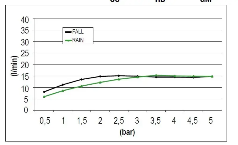 SB Square 316 Regndusch inbyggd med vattenfall 50x50cm takduschhuvud PVD guld 1208955319