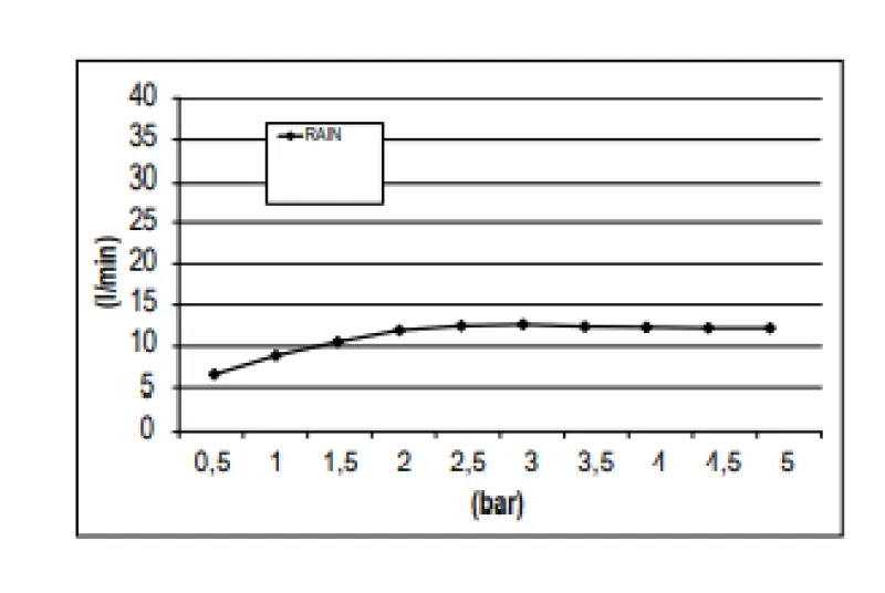 SB Rainbow Inbyggd Regndusch i tak med belysning och 1 stråltyp helt i rostfritt stål 1208955375