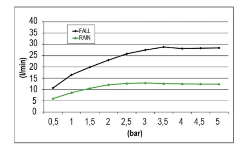 SB Chromoterapi inbyggd regndusch med dubbel vattenfall Matt Vit 1208955458
