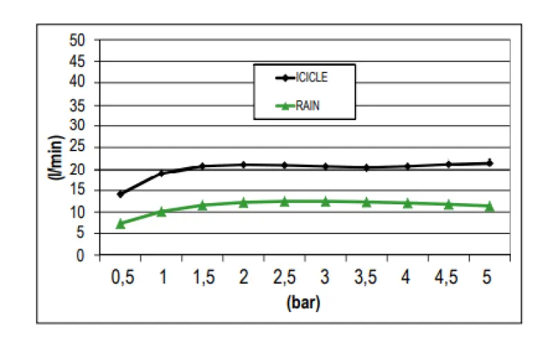 Inbyggd regndusch i taket från SB med isgata 38x38cm PVD Koppar 1208955658