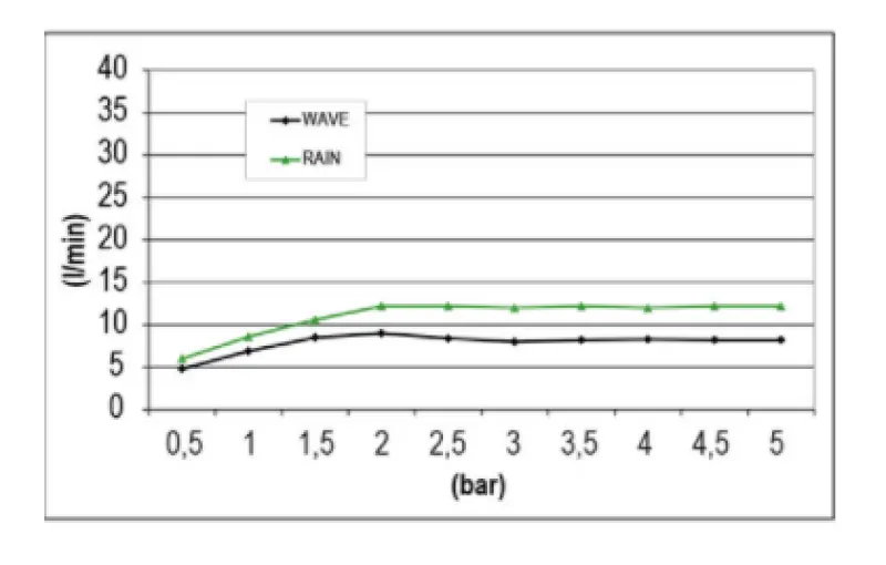 SB Wave Temptation Inbyggd Regndusch 2-strålig PVD Guld 1208955687