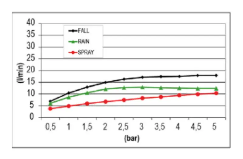 SB Temotion Inbyggd Takdusch 3-strålig PVD Koppar 1208955695