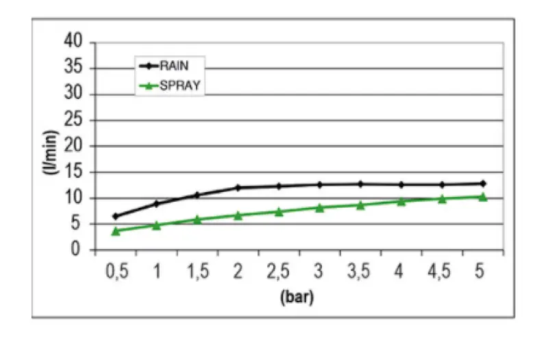 SB Mist Temptation Inbyggd Regndusch Fyrkantig 2-stråls 30x30cm Helt i Rostfritt Stål 1208955716