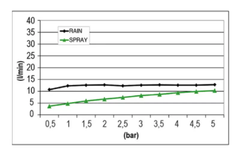 SB Mist Temptation inbyggd kvadratisk regndusch med 2 strålmönster 38x38cm helt i rostfritt stål 1208955718