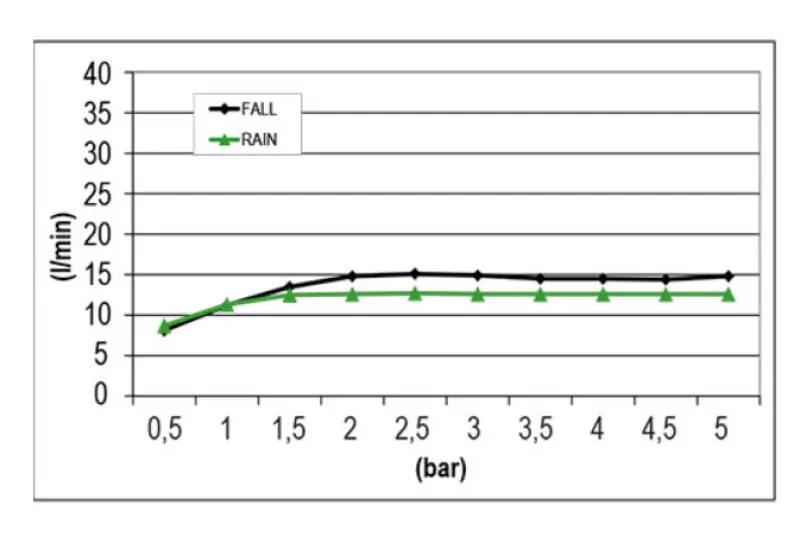 SB Square Regndusch inbyggd 2-strålig Matt Vit 1208955756