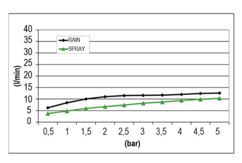 SB Round Mist Inbyggnadsregndusch PVD Koppar 1208955795
